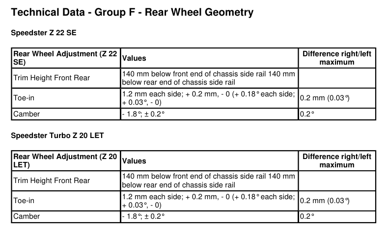 A TIS table headed Technical Data, Group F, Rear Wheel Geometry, with trim height, toe-in and camber for the Z22SE and the Z20LET