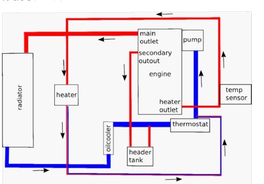 Diagram of the cooling circuit: radiator, heater, engine, pump, oil cooler, header tank, thermostat and temperature sensor