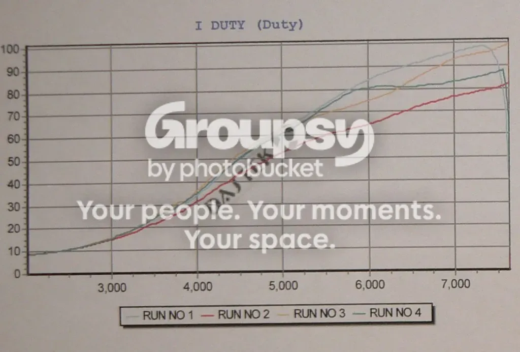Graph of injector duty cycle against rpm for the same four runs, with the highest runs reaching about 100 percent near 7,000 rpm