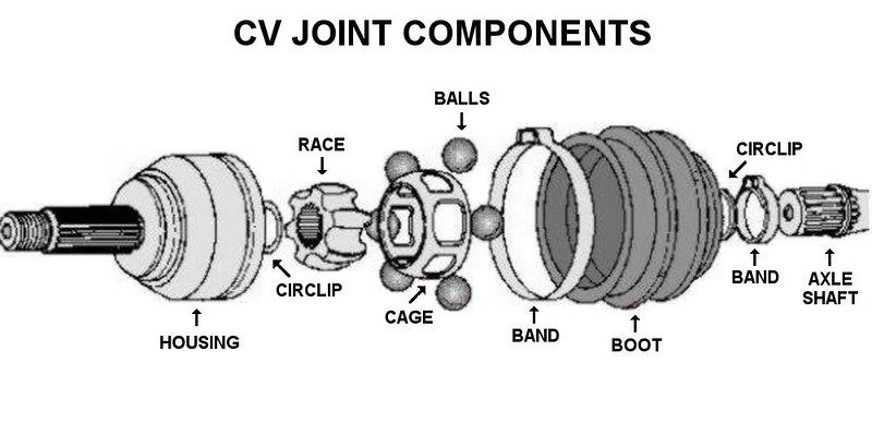 Diagram of the CV joint components: housing, race, circlip, balls, cage, band, boot and axle shaft