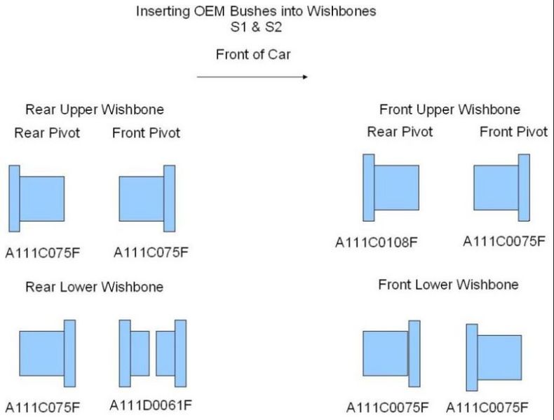 Diagram of the front and rear wishbones showing the OEM bush part number at each pivot and which way round each bush fits